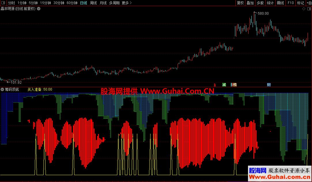 通达信筹码顶底副图指标出现红柱买进源码文件分享