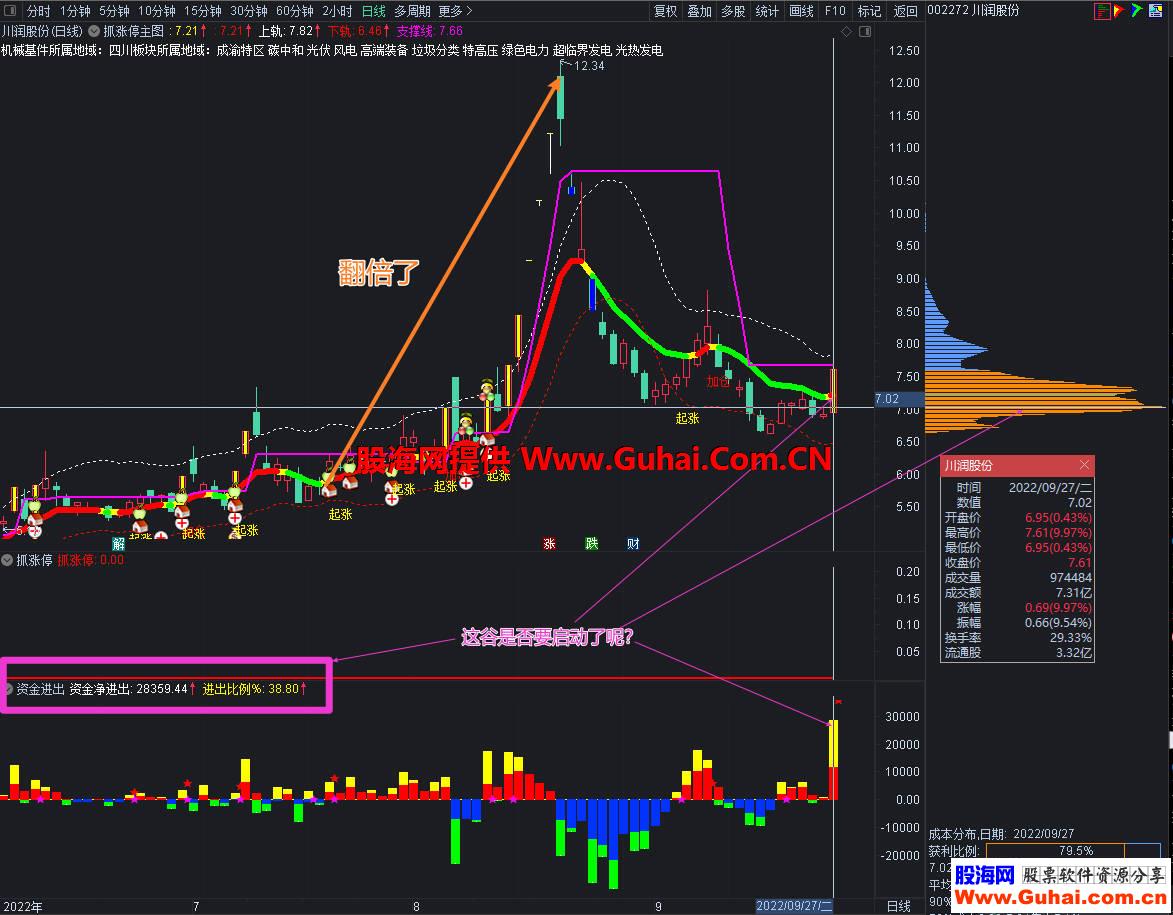 通达信抓涨停主副图选股公式主力资金进出副图指标炒股如此简单源码