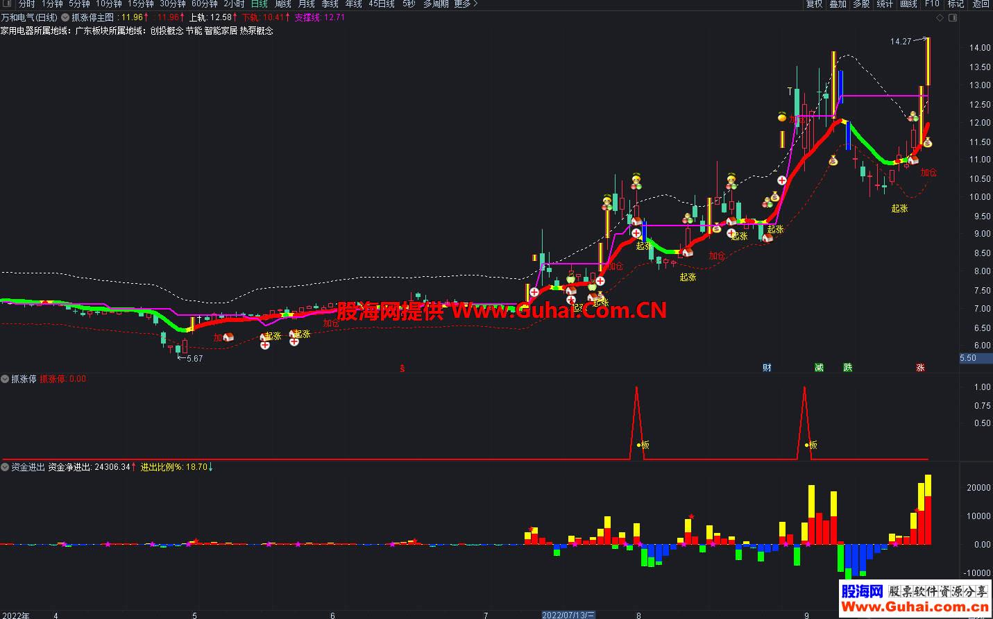 通达信抓涨停主副图选股公式主力资金进出副图指标炒股如此简单源码