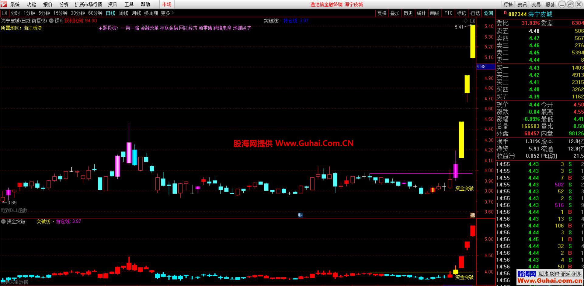 通达信资金突破副图选股公式源码无未来