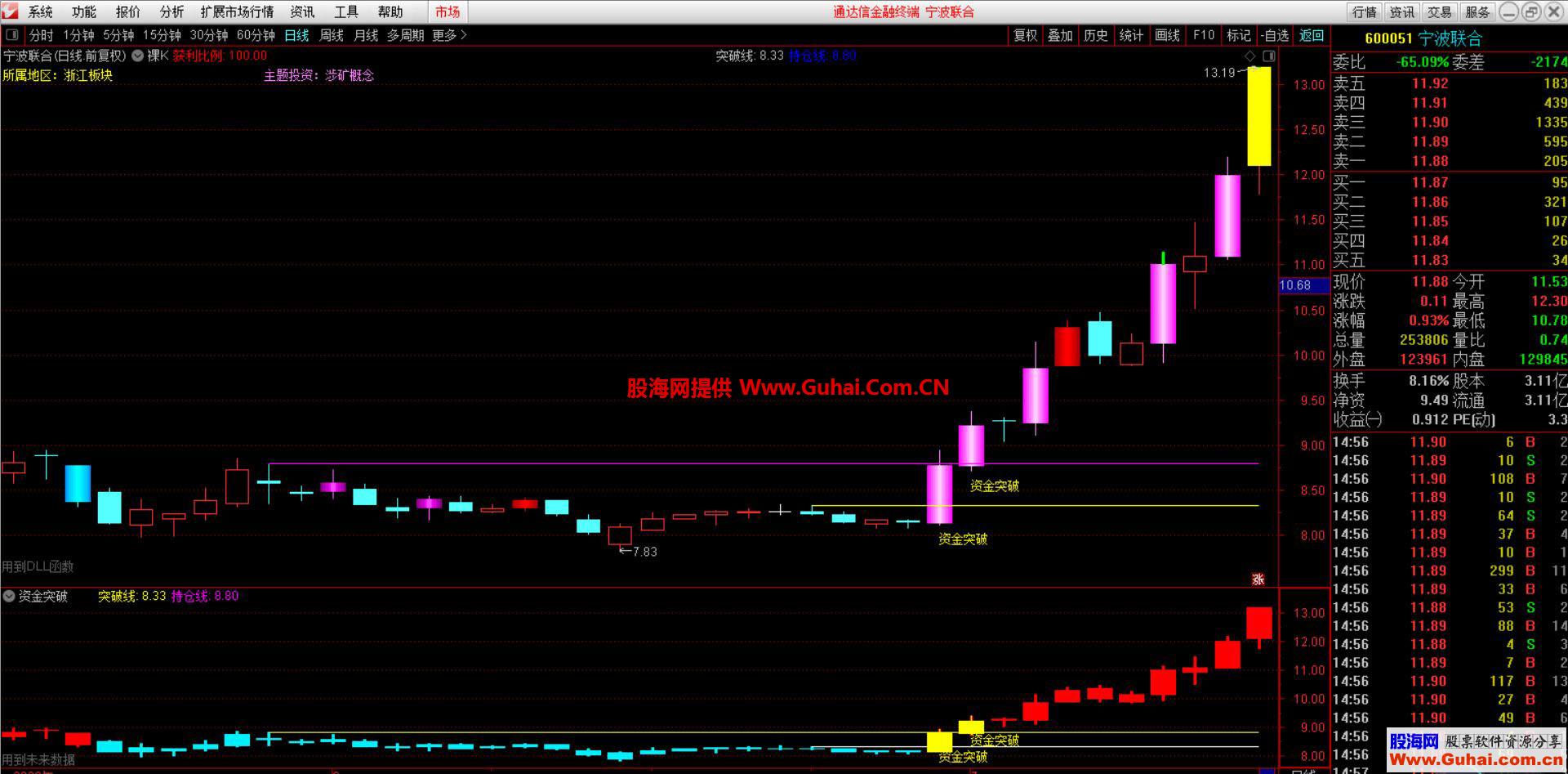 通达信资金突破副图选股公式源码无未来