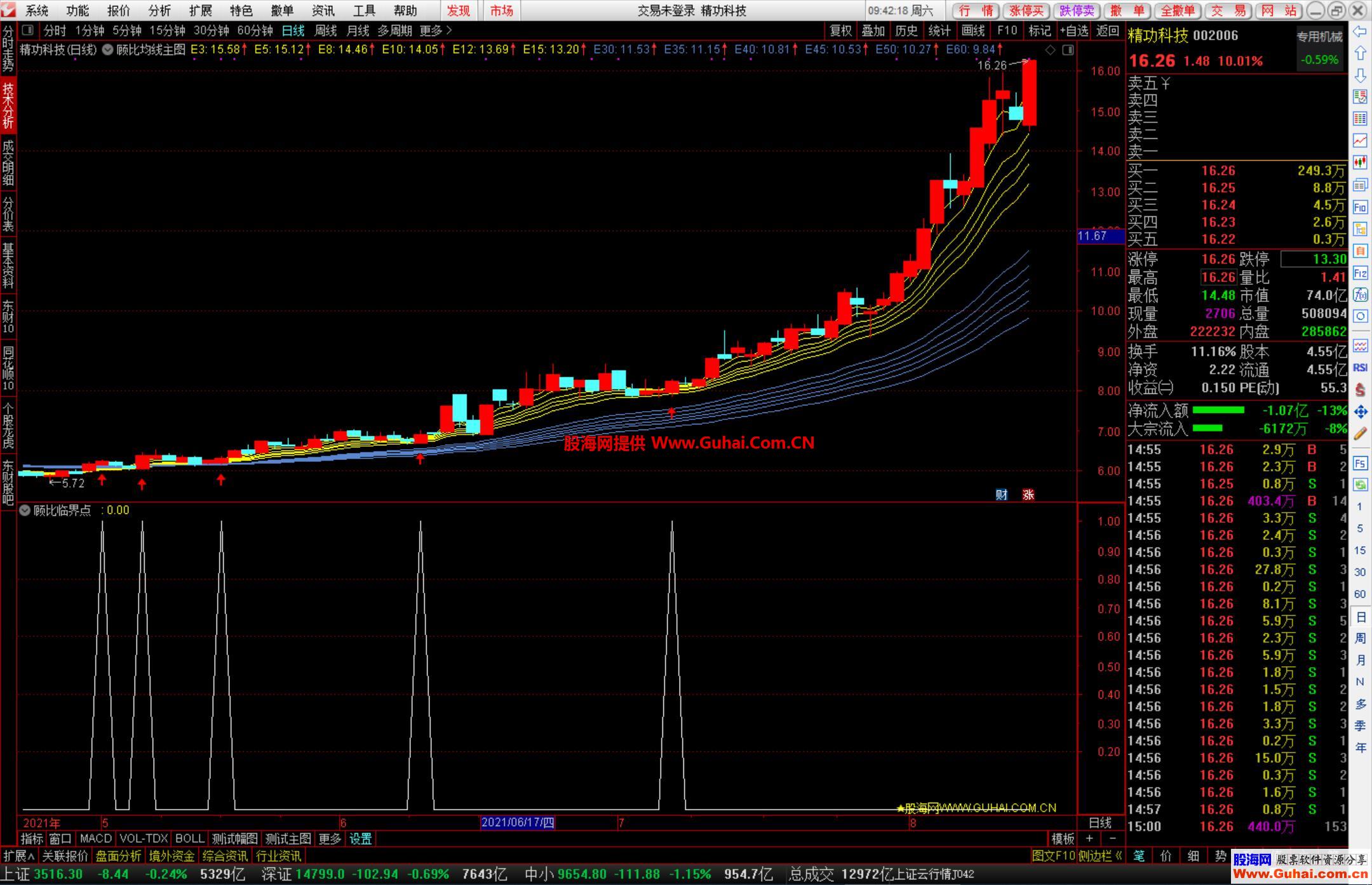 原公式完全加密,股海网解密源码分享通达信顾比均线主图和临界点选股