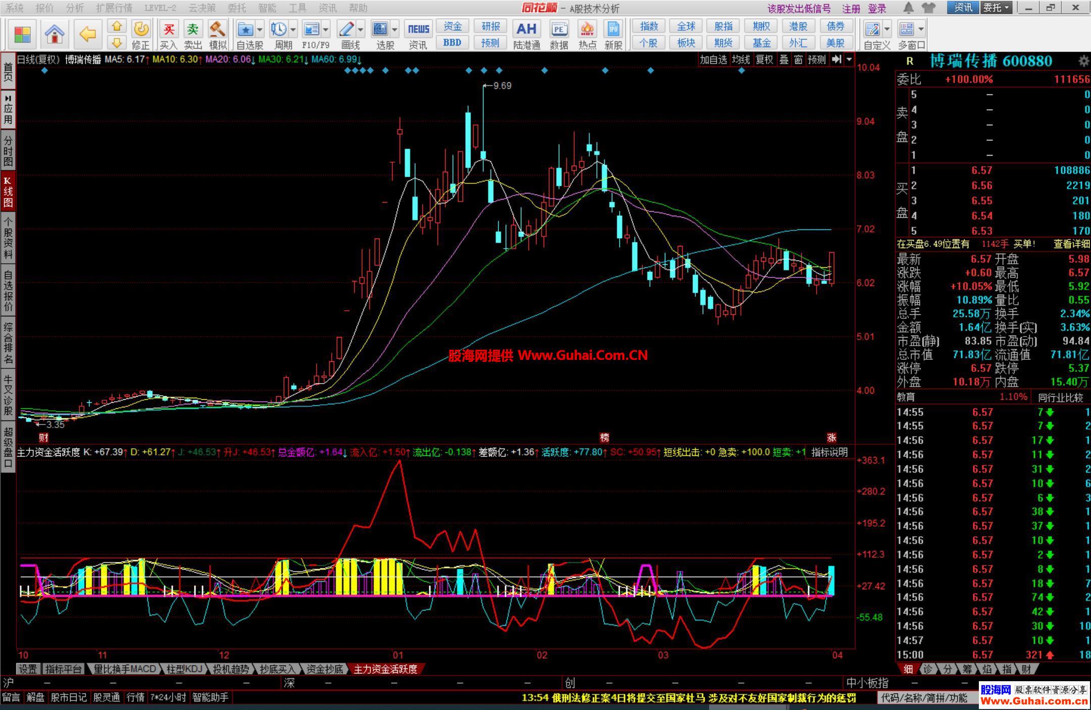 同花顺主力资金活跃度幅图公式源码文件分享
