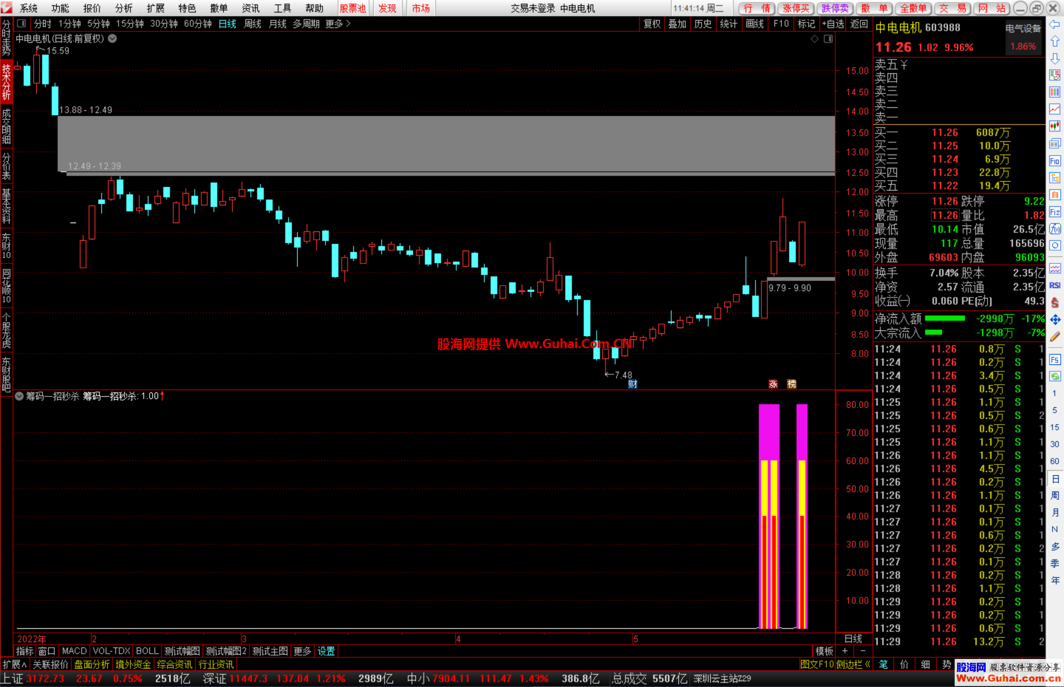 这是基于筹码分布写的一个指标通达信【筹码一招秒杀】幅图选股公式