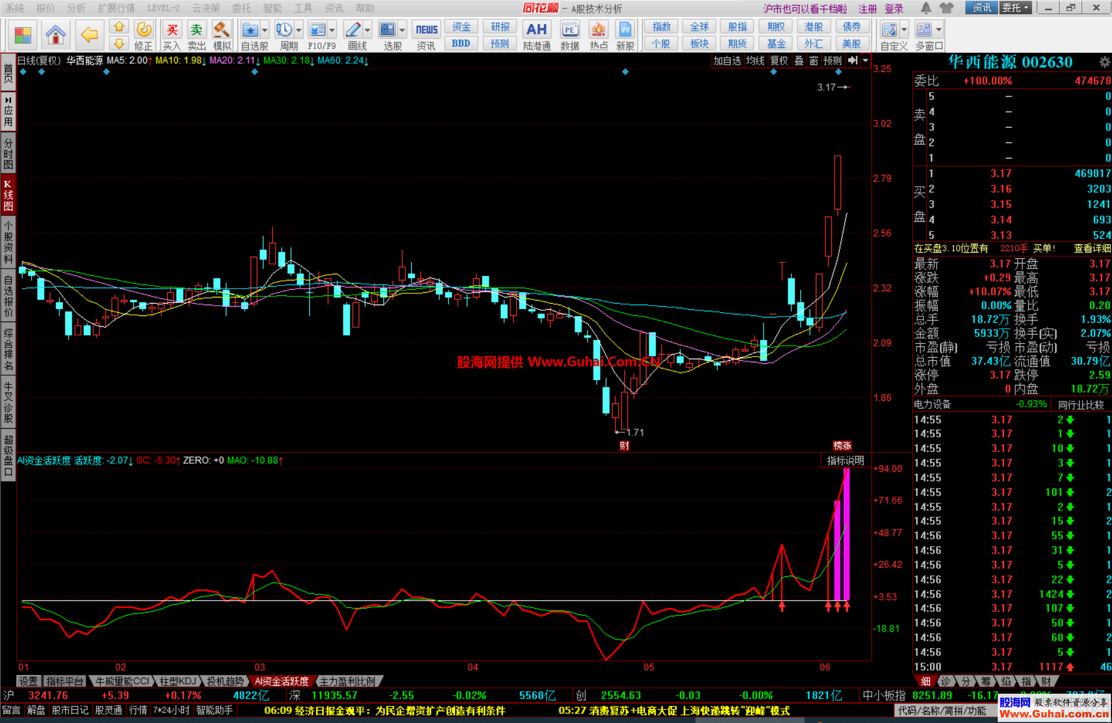 同花顺ai资金活跃度幅图公式发现主力异动指标源码文件分享