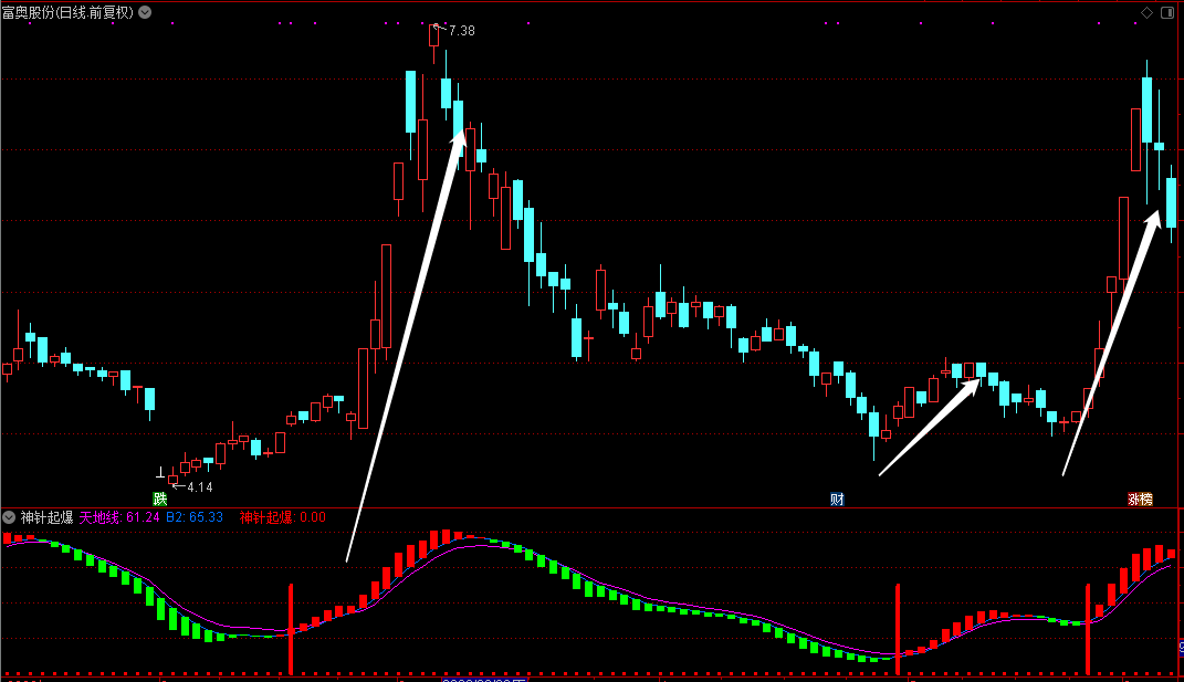 通达信神针起爆幅图+选股指标插图