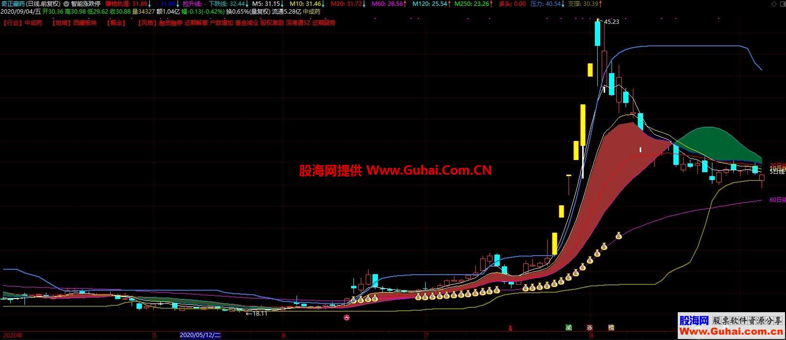 通达信智能涨跌停主图公式源码无未来