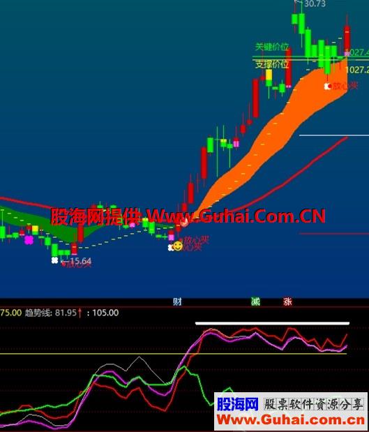 通达信抓住主升浪副图公式源码使用说明