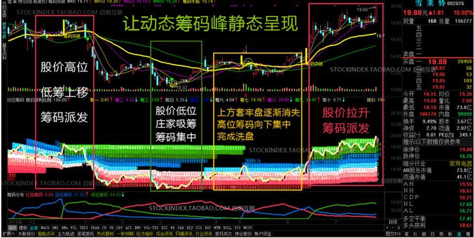 通达信筹码突破选股 动态筹码峰静态呈现 筹码分布 指标股票池 某宝