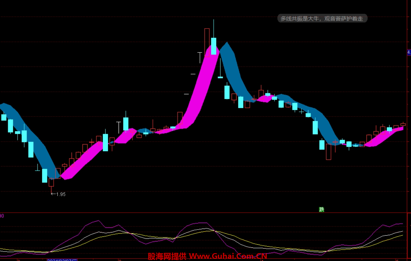 双色带主图指标 免费指标 波段操作真省心 源码文件分享